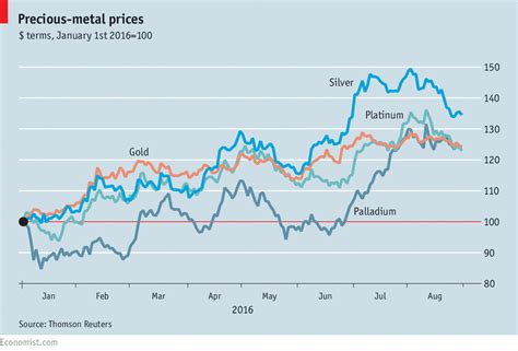 precious metal prices chart